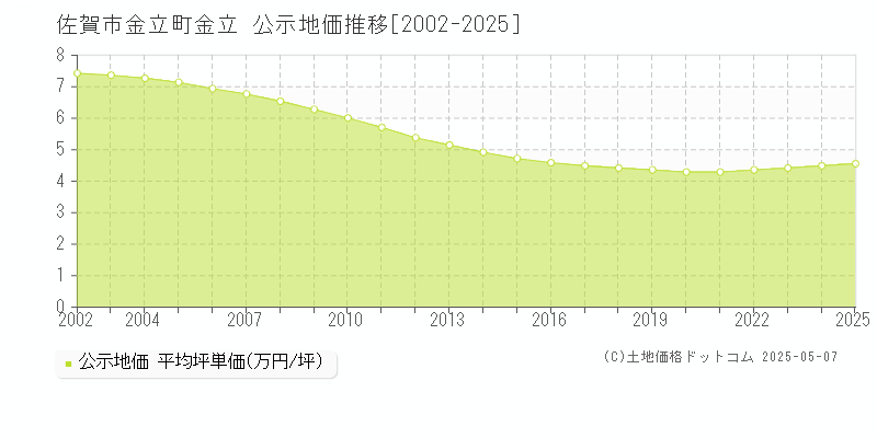 金立町金立(佐賀市)の公示地価推移グラフ(坪単価)[2002-2025年]