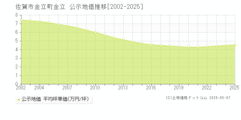 佐賀市金立町金立の地価公示推移グラフ 