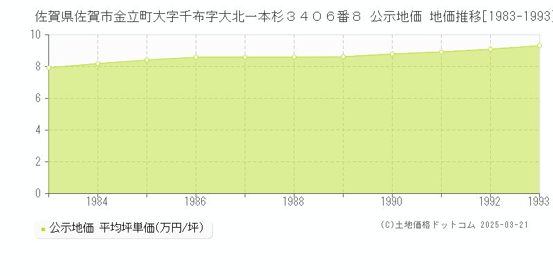 佐賀県佐賀市金立町大字千布字大北一本杉３４０６番８ 公示地価 地価推移[1983-1993]