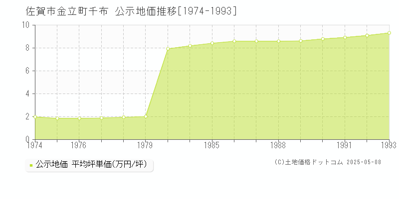 金立町千布(佐賀市)の公示地価推移グラフ(坪単価)[1974-1993年]