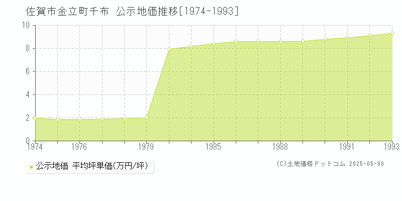 佐賀市金立町千布の地価公示推移グラフ 