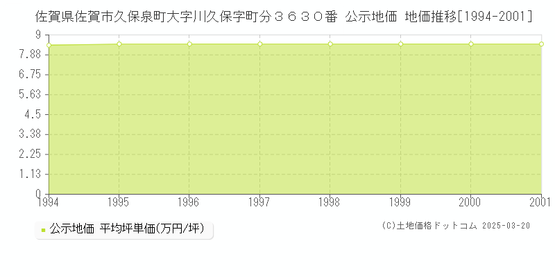 佐賀県佐賀市久保泉町大字川久保字町分３６３０番 公示地価 地価推移[1994-2001]