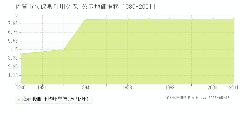 久保泉町川久保(佐賀市)の公示地価推移グラフ(坪単価)[1980-2001年]