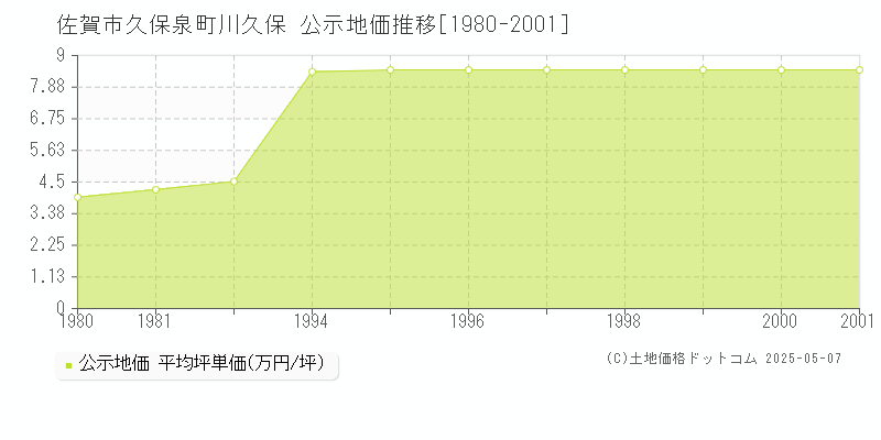 佐賀市久保泉町川久保の地価公示推移グラフ 