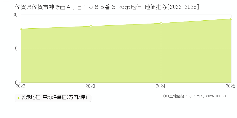 佐賀県佐賀市神野西４丁目１３８５番５ 公示地価 地価推移[2022-2025]