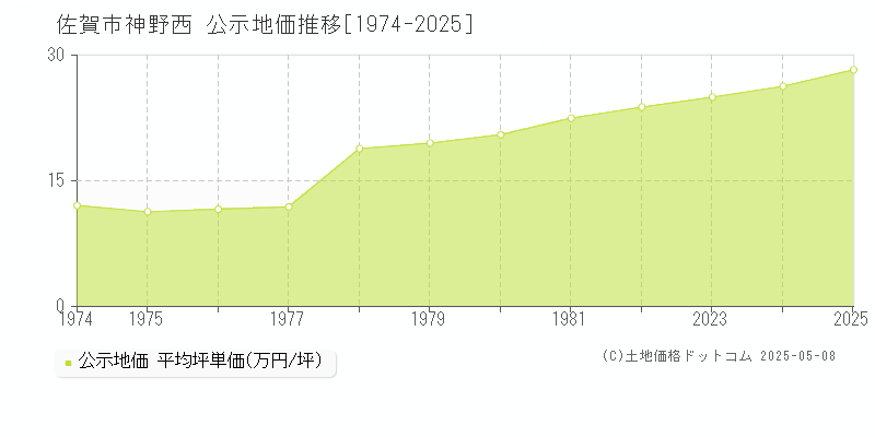 神野西(佐賀市)の公示地価推移グラフ(坪単価)[1974-2025年]