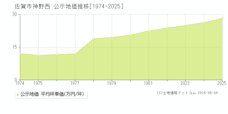 佐賀市神野西の地価公示推移グラフ 