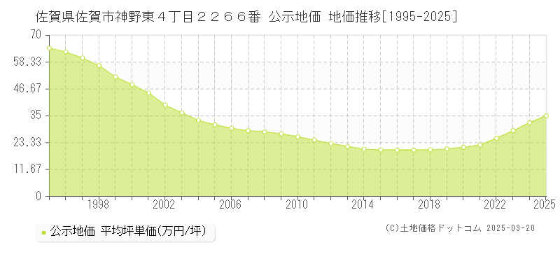 佐賀県佐賀市神野東４丁目２２６６番 公示地価 地価推移[1995-2025]
