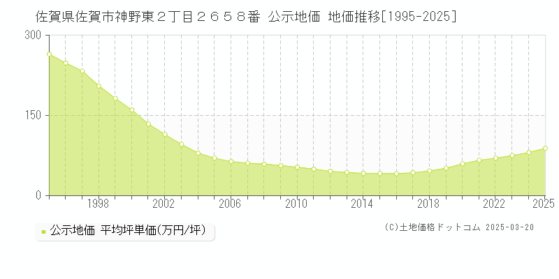 佐賀県佐賀市神野東２丁目２６５８番 公示地価 地価推移[1995-2025]