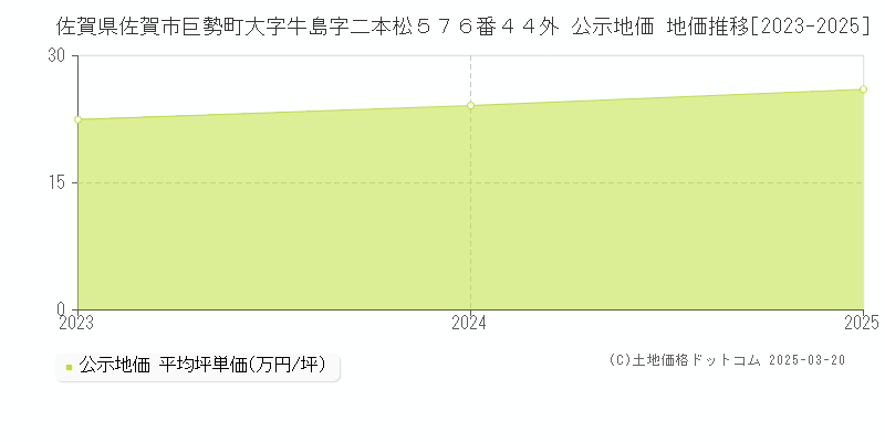 佐賀県佐賀市巨勢町大字牛島字二本松５７６番４４外 公示地価 地価推移[2023-2025]