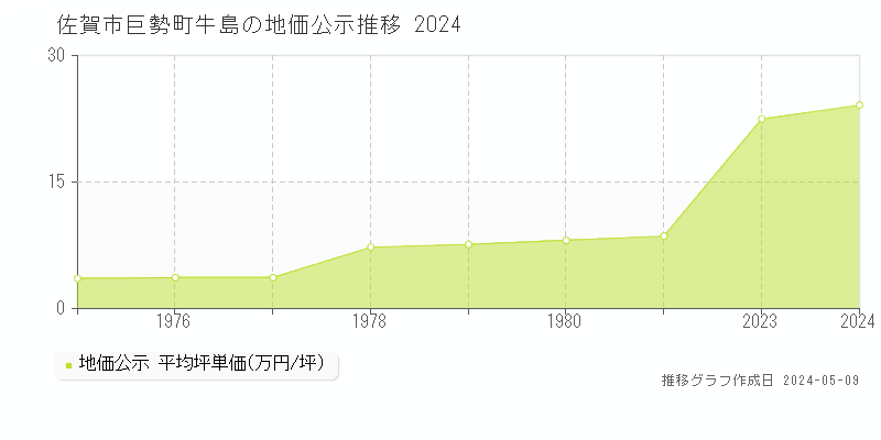 佐賀市巨勢町牛島の地価公示推移グラフ 