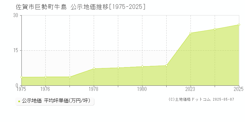 巨勢町牛島(佐賀市)の公示地価推移グラフ(坪単価)[1975-2025年]