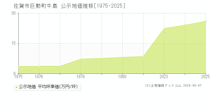 佐賀市巨勢町牛島の地価公示推移グラフ 