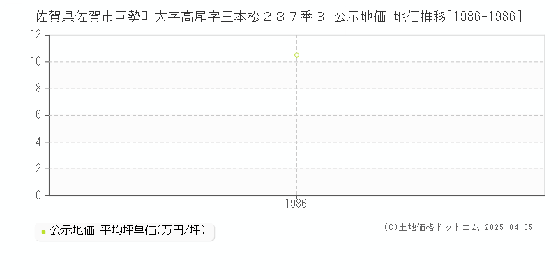 佐賀県佐賀市巨勢町大字高尾字三本松２３７番３ 公示地価 地価推移[1986-1986]