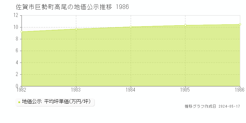 佐賀市巨勢町高尾の地価公示推移グラフ 