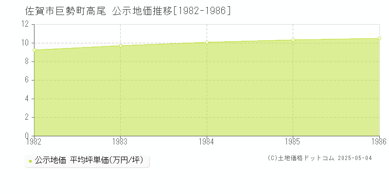 巨勢町高尾(佐賀市)の公示地価推移グラフ(坪単価)[1982-1986年]