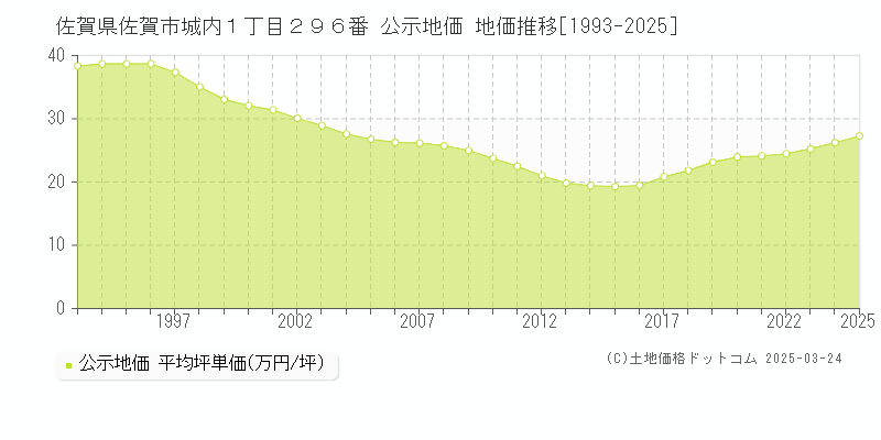佐賀県佐賀市城内１丁目２９６番 公示地価 地価推移[1993-2025]