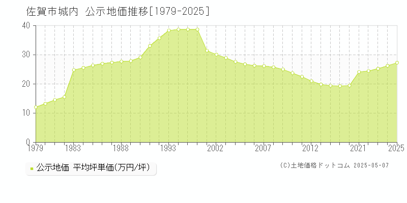 城内(佐賀市)の公示地価推移グラフ(坪単価)[1979-2025年]