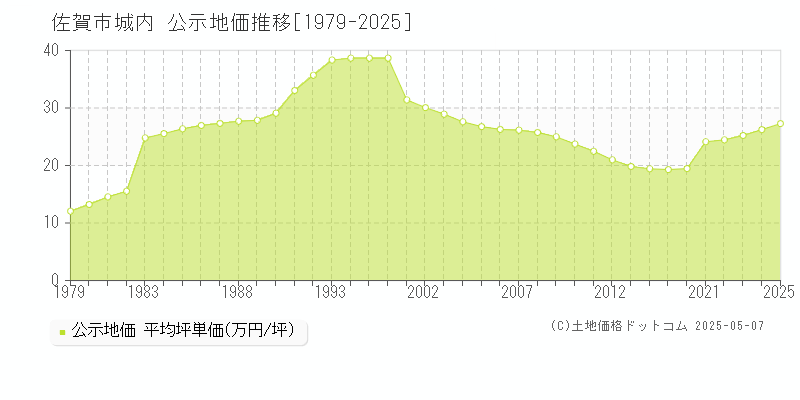 佐賀市城内の地価公示推移グラフ 