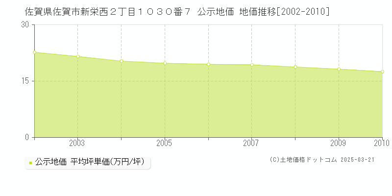 佐賀県佐賀市新栄西２丁目１０３０番７ 公示地価 地価推移[2002-2010]