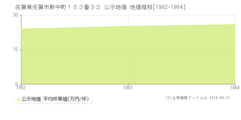 佐賀県佐賀市新中町１８３番３２ 公示地価 地価推移[1982-1984]