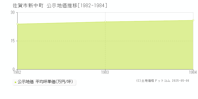 新中町(佐賀市)の公示地価推移グラフ(坪単価)[1982-1984年]