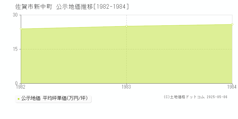 佐賀市新中町の地価公示推移グラフ 