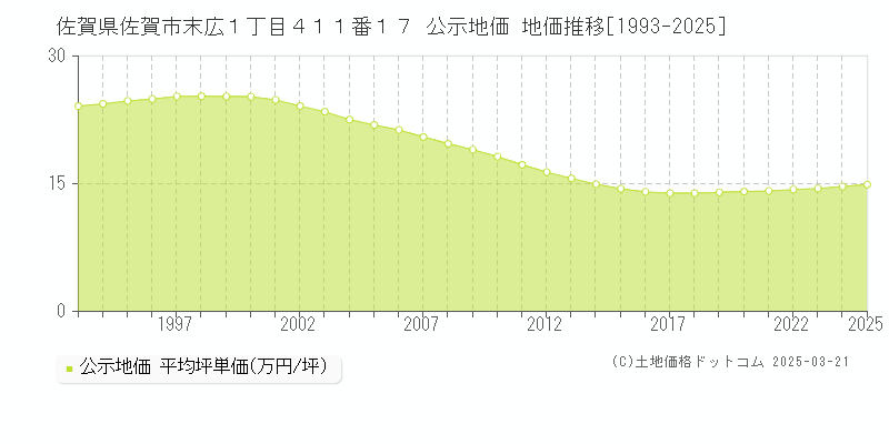 佐賀県佐賀市末広１丁目４１１番１７ 公示地価 地価推移[1993-2025]