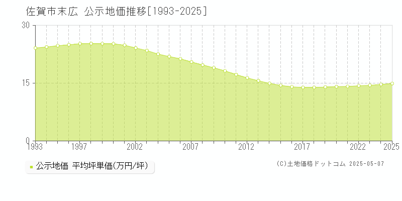 末広(佐賀市)の公示地価推移グラフ(坪単価)[1993-2025年]