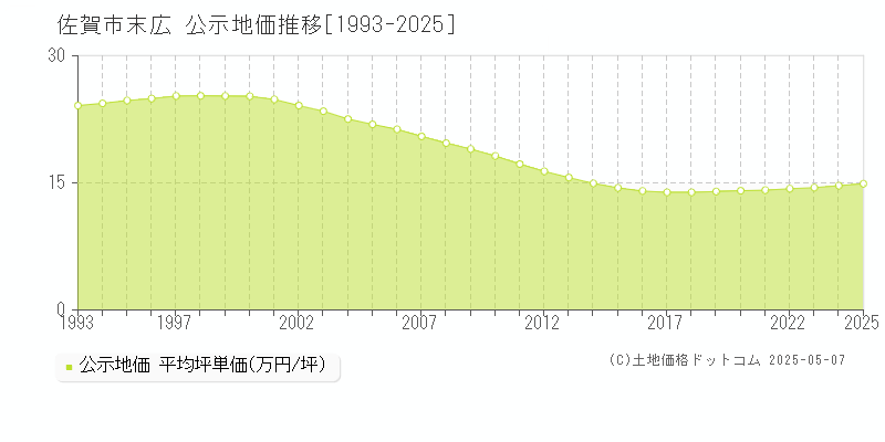 佐賀市末広の地価公示推移グラフ 