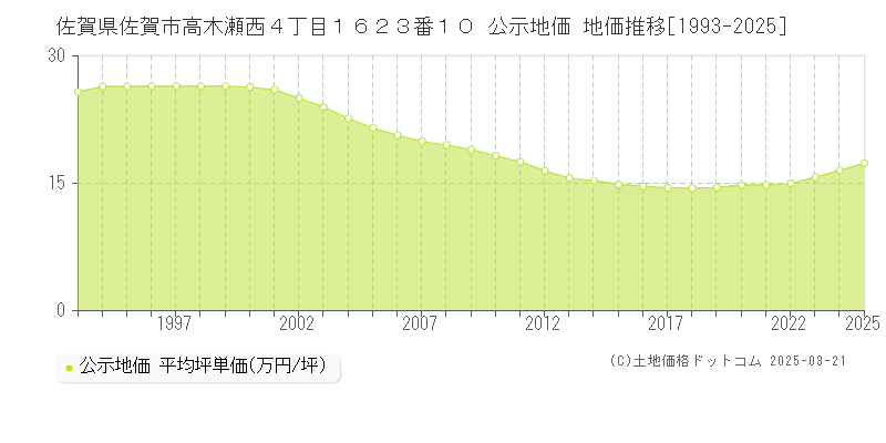 佐賀県佐賀市高木瀬西４丁目１６２３番１０ 公示地価 地価推移[1993-2025]