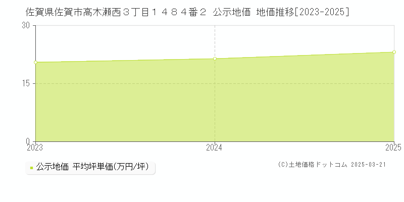 佐賀県佐賀市高木瀬西３丁目１４８４番２ 公示地価 地価推移[2023-2025]