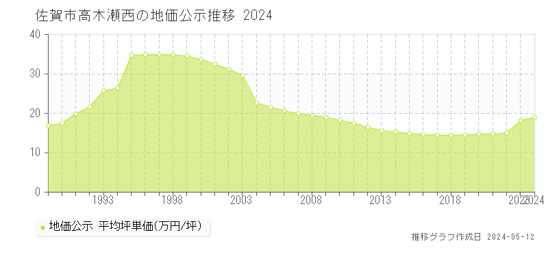 佐賀市高木瀬西の地価公示推移グラフ 