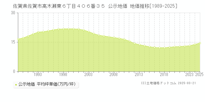 佐賀県佐賀市高木瀬東６丁目４０６番３５ 公示地価 地価推移[1989-2025]