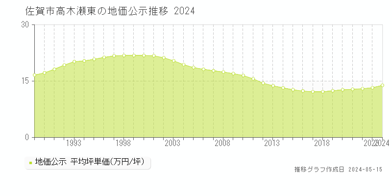 佐賀市高木瀬東の地価公示推移グラフ 