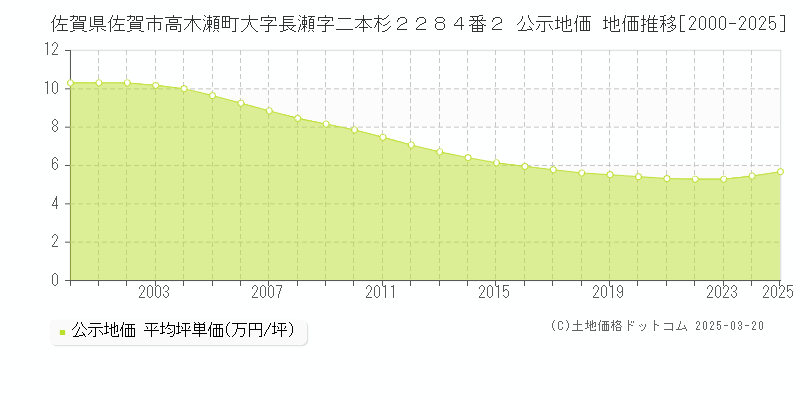 佐賀県佐賀市高木瀬町大字長瀬字二本杉２２８４番２ 公示地価 地価推移[2000-2025]