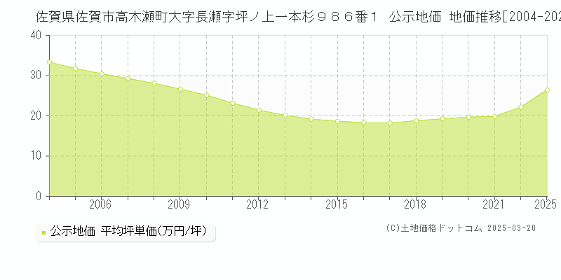 佐賀県佐賀市高木瀬町大字長瀬字坪ノ上一本杉９８６番１ 公示地価 地価推移[2004-2025]