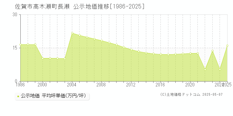 高木瀬町長瀬(佐賀市)の公示地価推移グラフ(坪単価)[1986-2025年]