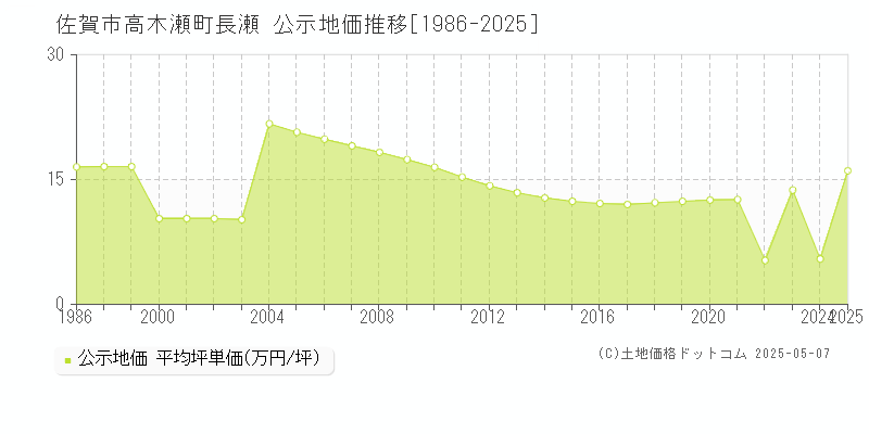 佐賀市高木瀬町長瀬の地価公示推移グラフ 