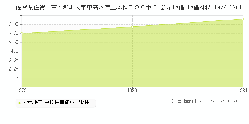 佐賀県佐賀市高木瀬町大字東高木字三本椎７９６番３ 公示地価 地価推移[1979-1981]