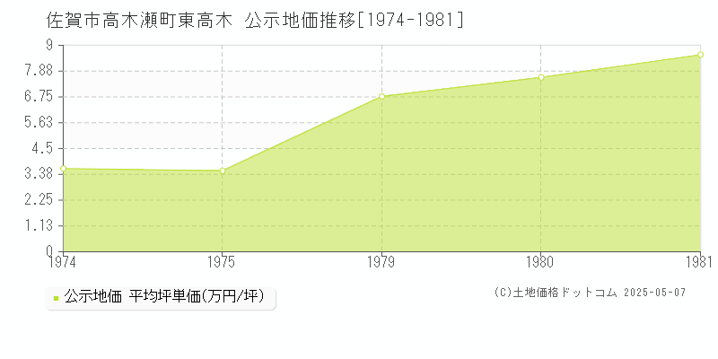 高木瀬町東高木(佐賀市)の公示地価推移グラフ(坪単価)[1974-1981年]