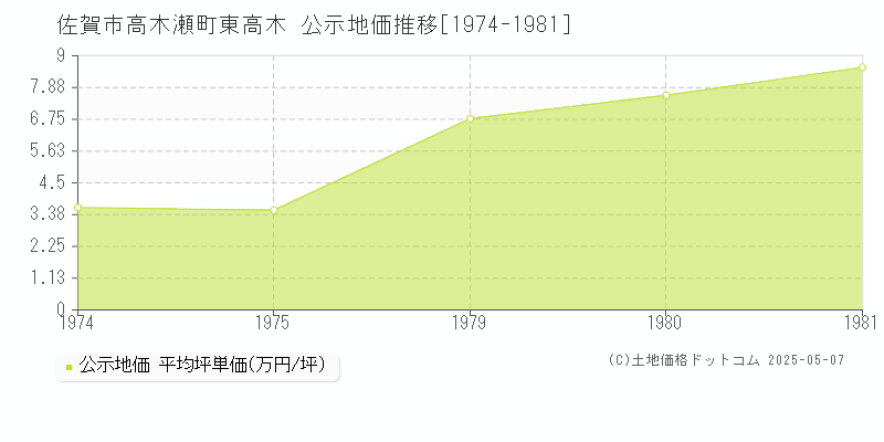 佐賀市高木瀬町東高木の地価公示推移グラフ 