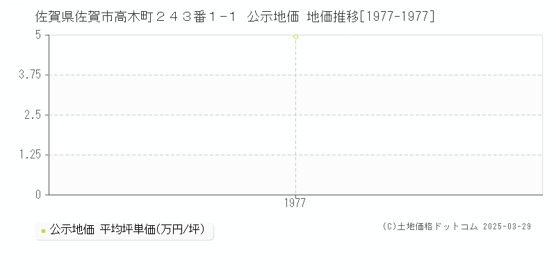 佐賀県佐賀市高木町２４３番１−１ 公示地価 地価推移[1977-1977]