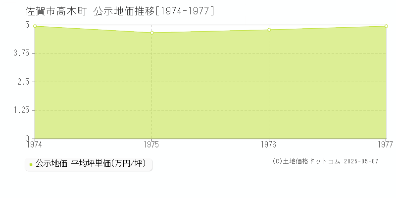 高木町(佐賀市)の公示地価推移グラフ(坪単価)[1974-1977年]