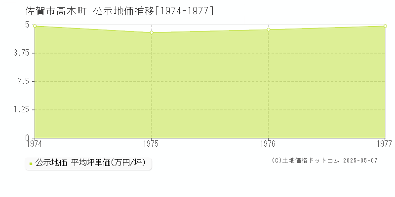 佐賀市高木町の地価公示推移グラフ 