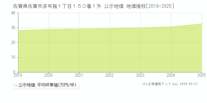 佐賀県佐賀市多布施１丁目１５０番１外 公示地価 地価推移[2019-2025]