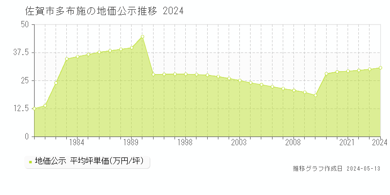 佐賀市多布施の地価公示推移グラフ 