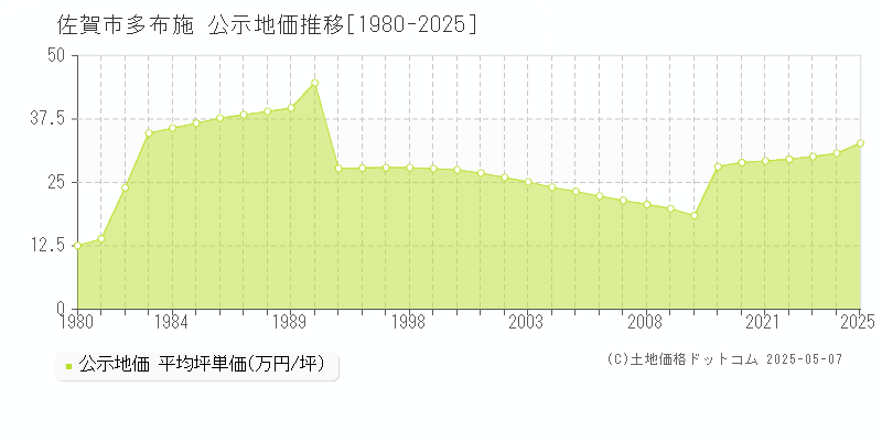 多布施(佐賀市)の公示地価推移グラフ(坪単価)[1980-2025年]