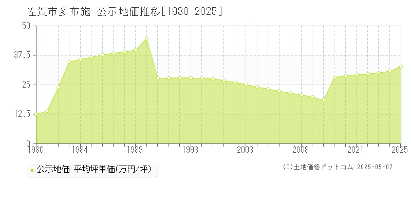 佐賀市多布施の地価公示推移グラフ 