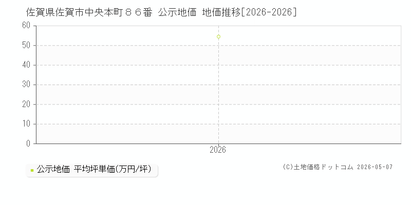 佐賀県佐賀市中央本町８６番 公示価格 地価推移[2026-2026]